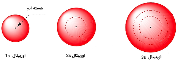 شکل اوربیتال‌های s - الکترون ظرفیت چیست