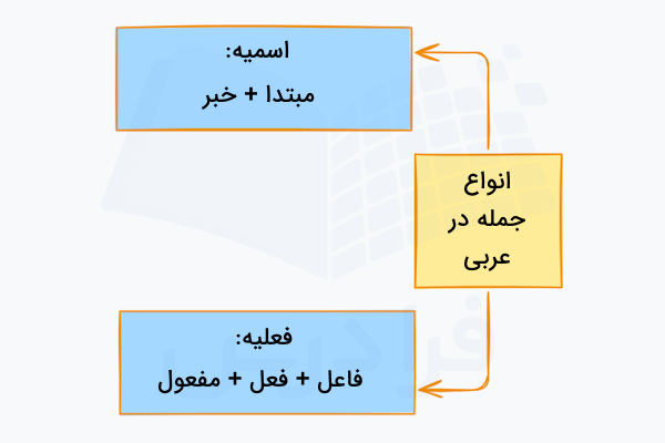 جمله ها در عربی