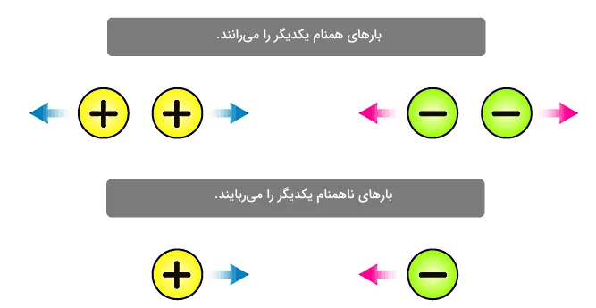 تصویری از چند ذره رنگی با علامت مثبت و منفی - فرمول بار الکتریکی