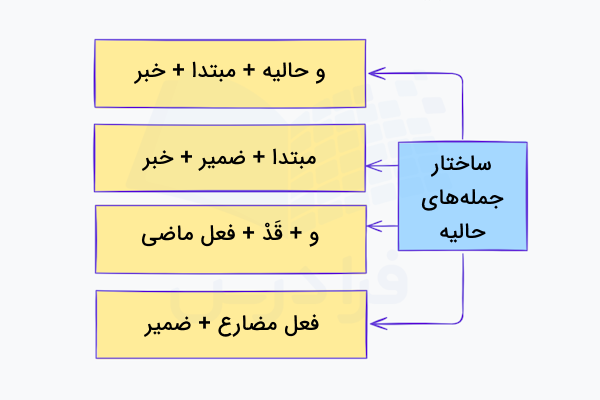 ساختار جمله های حالیه در عربی