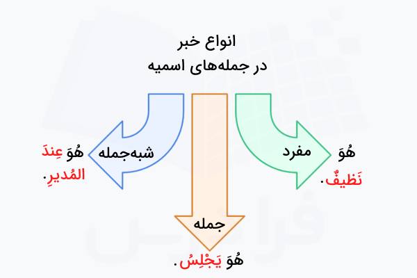 انواع خبر در عربی