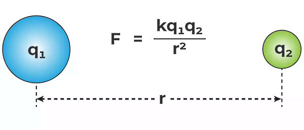 دو کره آبی و سبز به هم نیرو وارد می‌کنند. 