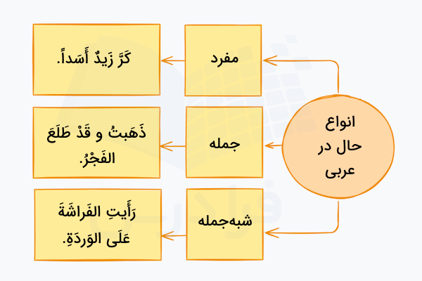 انواع حال در عربی