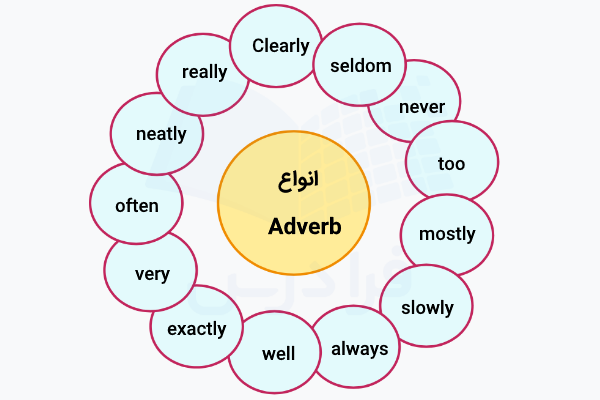 انواع قید در انگلیسی