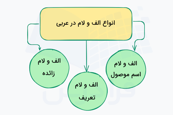 انواع الف و لام در عربی