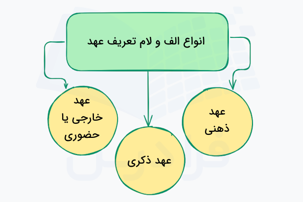 انواع الف و لام تعریف عهد در عربی