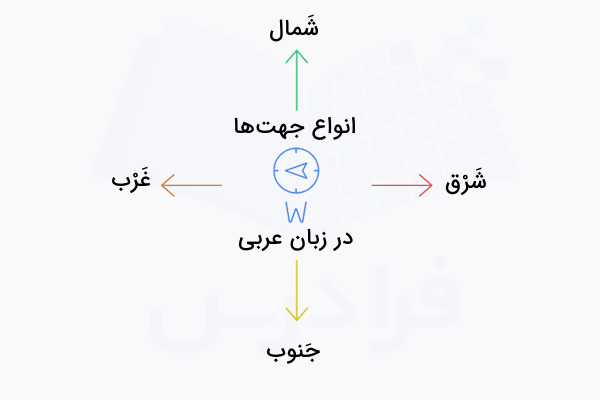 انواع جهت های جغرافیایی به عربی