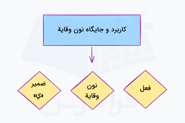 کاربرد و جایگاه نون وقایه در عربی