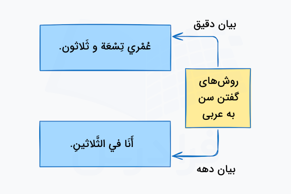 روش های بیان سن به عربی