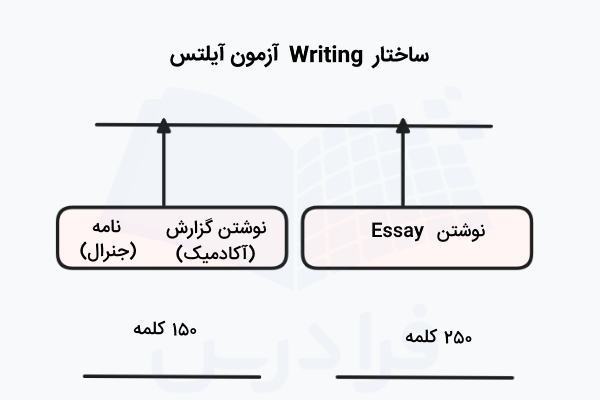 نمودار ساختار آزمون آیلتس