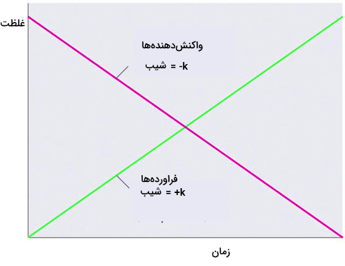 نمودار غلظت زمان واکنش مرتبه صفر - آهنگ واکنش چیست