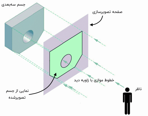 یک ناظر با فلش های بیانگر زاویه دید، یک جسم سه بعدی و تصویر دوبعدی جسم سه بعدی از زاویه دید ناظر - نقشه کشی صنعتی چیست