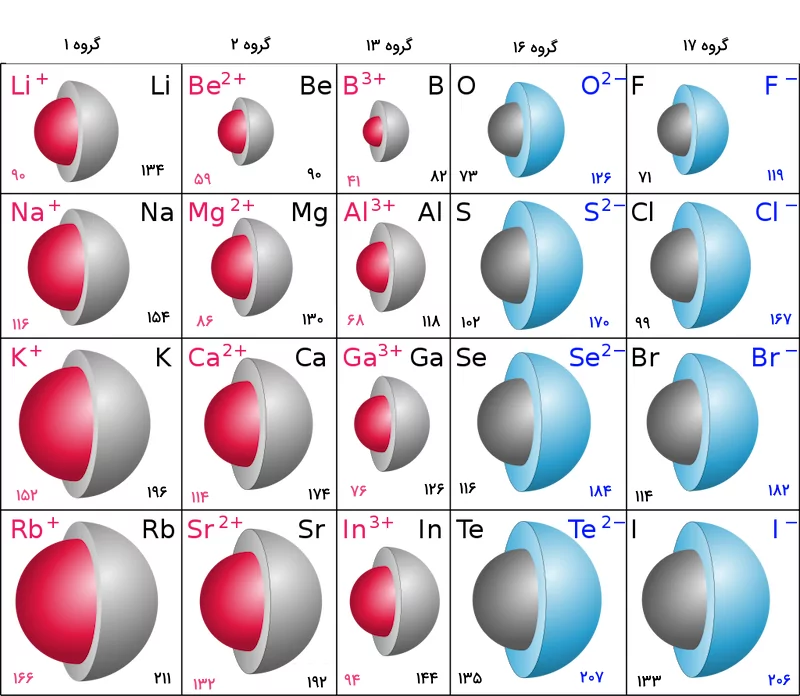 جدولچند کره با رنگ‌های آبی و صورتی و خاکستری در اندازه‌های مختلف - شعاع یونی چیست
