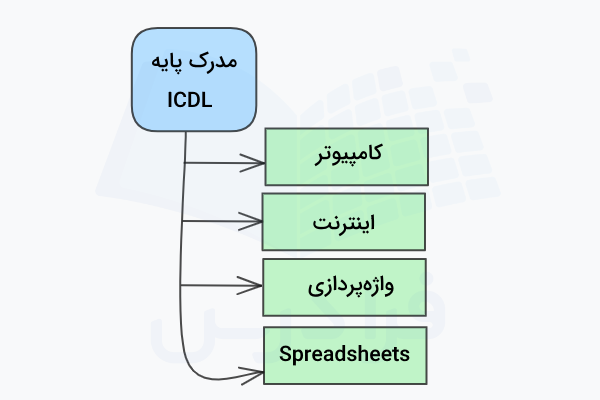 ماژولهای ضروری ICDL برای گرفتن مدرک پایه