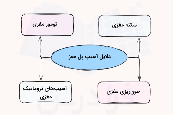 موارد آسیب زا برای پل مغزی