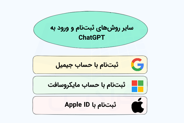 سایر روش‌‌های ثبت‌نام و ورود به ChatGPT مانند جیمیل، مایکروسافت و اپل آی‌دی که فهرست‌وار نشان داده‌ شده‌اند.