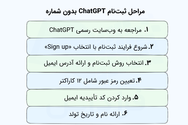 فهرستی که گام‌های ثبت‌نام چت جی‌پی‌تی را نشان می‌دهد.
