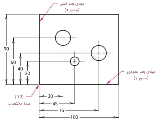 بخشی از یک نقشه صنعتی به همراه اندازه گذاری، محورهای مبنا و اندازه مبدا مختصات