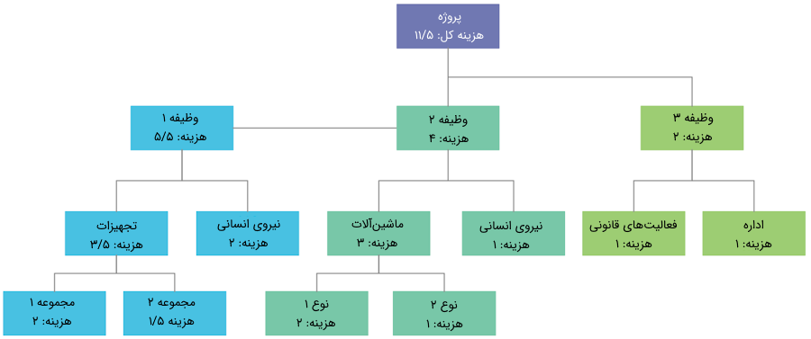 نمونه ای از ساختار شکست هزینه