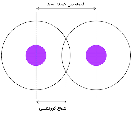 دو دایره با مراکر بنفش و مدار سیاه متقاطع