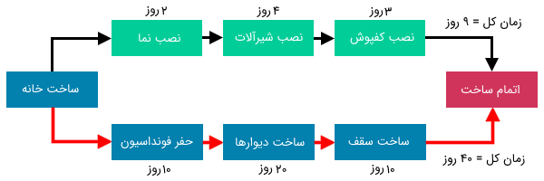 تعیین مسیر بحرانی اجرای فعالیت ها در پروژه ساخت ساختمان 