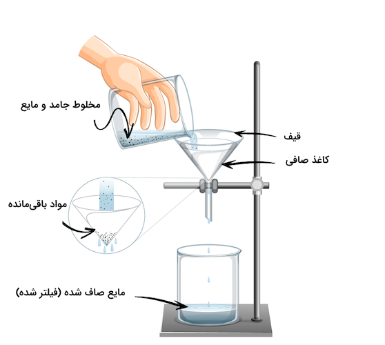 تصویر یک بشر پایین قیف شیشه ای و دستی که محلول را به قیف می‌ریزد