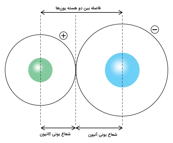 دو کره با مراکز ابی و سبز و مداری مماس به اطراف آن‌ها - شعاع یونی چیست