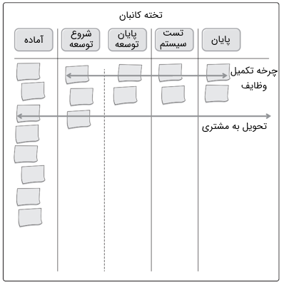 نمونه ای ساختار تخته کانبان بر اساس PMBOK