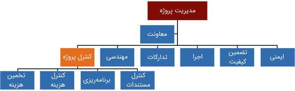 رابطه سازمانی مدیریت پروژه و کنترل پروژه