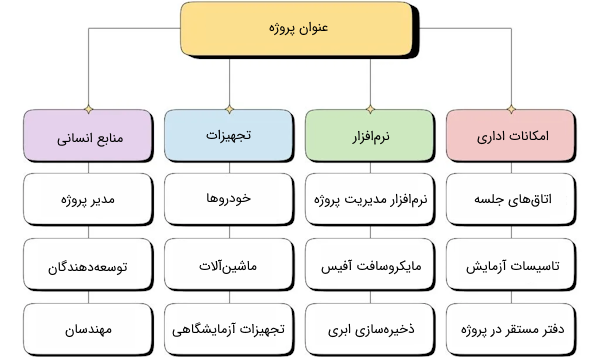 نمونه ای از یک ساختار شکست منابع یک پروژه