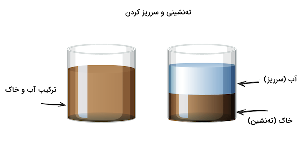 یک لیوان حاوی آب گل آلود و یک لیوان حاوی خاک و اب جداشده