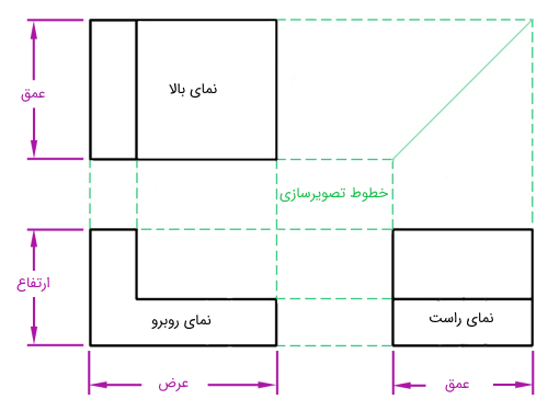 نماهای راست، روبرو و بالا نماهای استاندارد