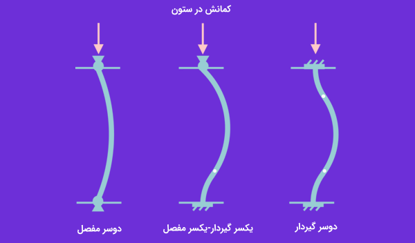کمانش در ستون با تکیه گاه های مختلف
