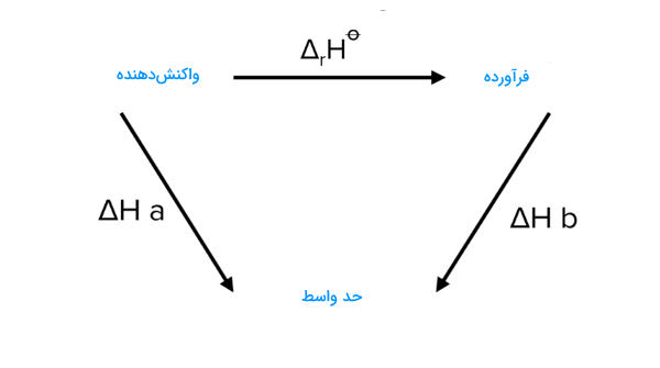 یک چرخه نشان داده شده با حروف و فلش