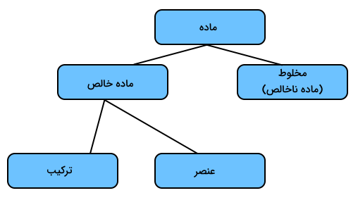 نمومدار دسته بندی آبی با ۵ قسمت