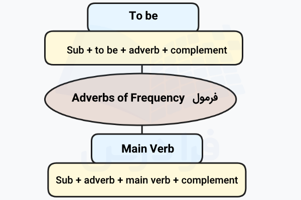فرمول قید تکرار با فعل to be و فعل اصلی