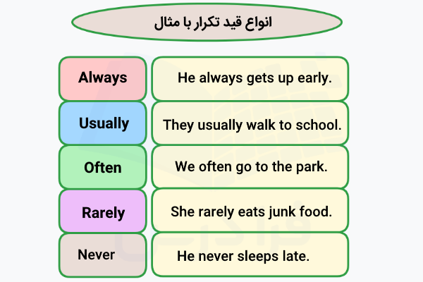 انواع قید تکرار در انگلیسی