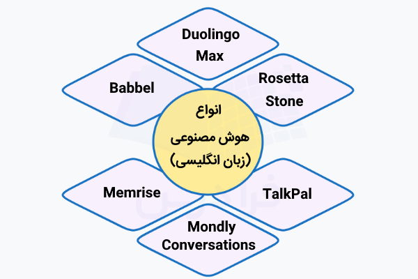 انواع هوش مصنوعی برای یادگیری زبان انگلیسی