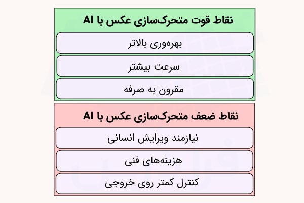 ۲ فهرست که نقاط قوت و ضعف متحرک کردن عکس با هوش مصنوعی را نشان می‌دهند.