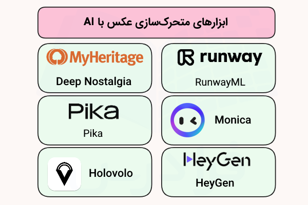 عناوین برخی ابزارهای متحرک کردن عکس با هوش مصنوعی که به همراه آیکن مربوطه درون مستطیلی رنگی نشان داده شده‌اند.