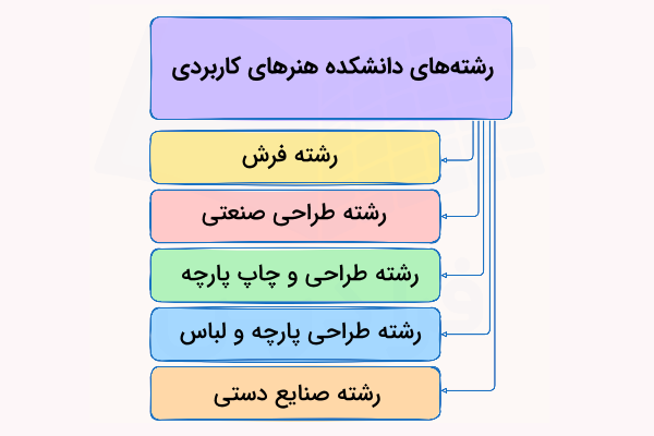 رشته‌های کارشناسی دانشکده هنرهای کاربردی دانشگاه هنر تهران