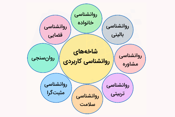 مهم ترین شاخه های روانشناسی کاربردی
