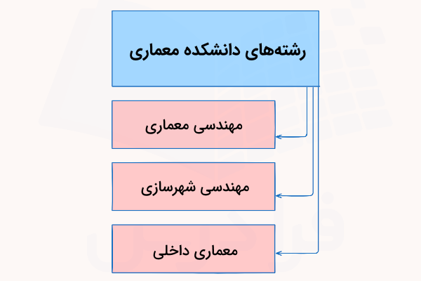رشته های دانشکده معماری و شهرسازی دانشگاه هنر تهران