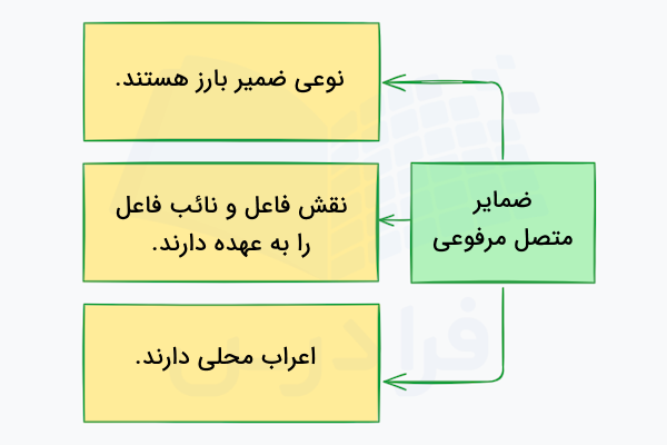 ضمایر متصل مرفوعی در عربی