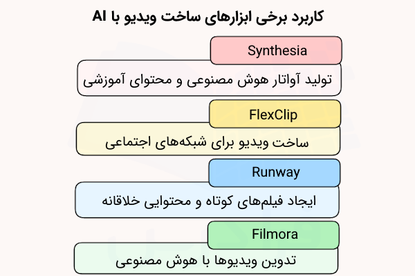 عناوین ابزارهای محبوب ساخت ویدیو با هوش مصنوعی که کاربرد هر یک نیز در پایین آن آمده است.