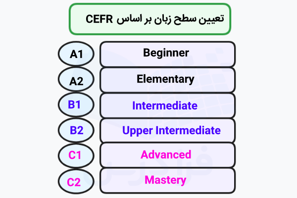 نمونه سوالات تعیین سطح بر اساس CEFR