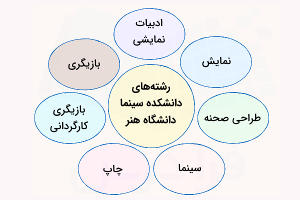 رشته های دانشکده سینما و تئاتر دانشگاه هنر ایران