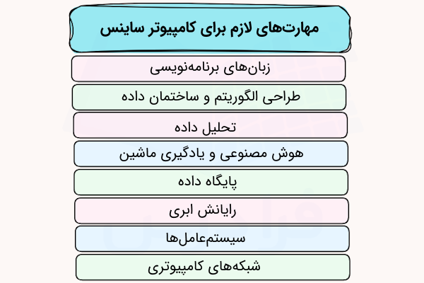 فهرستی شامل بلوک‌های رنگی که عناوین برخی مهارت‌های حوزه کمپیوتر ساینس را در بر می‌گیرند.
