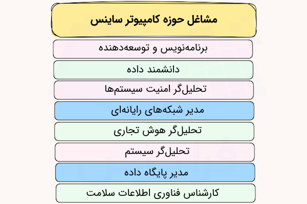 فهرستی شامل مشاغل کمپیوتر ساینس که در بلوک‌های رنگی زیر هم قرار گرفته‌اند.