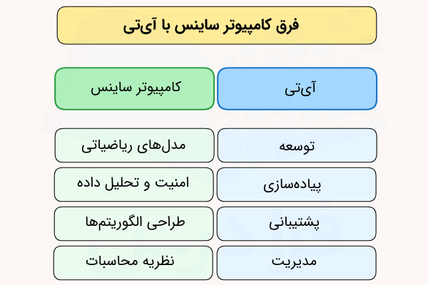 ۲ فهرست شامل تفاوت‌های علوم کامپیوتر و آی‌تی که نشان می‌دهد کارشناسان هر یک از این حوزه‌ها با چه مواردی سر و کار دارند.